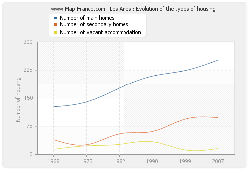 Les Aires : Evolution of the types of housing